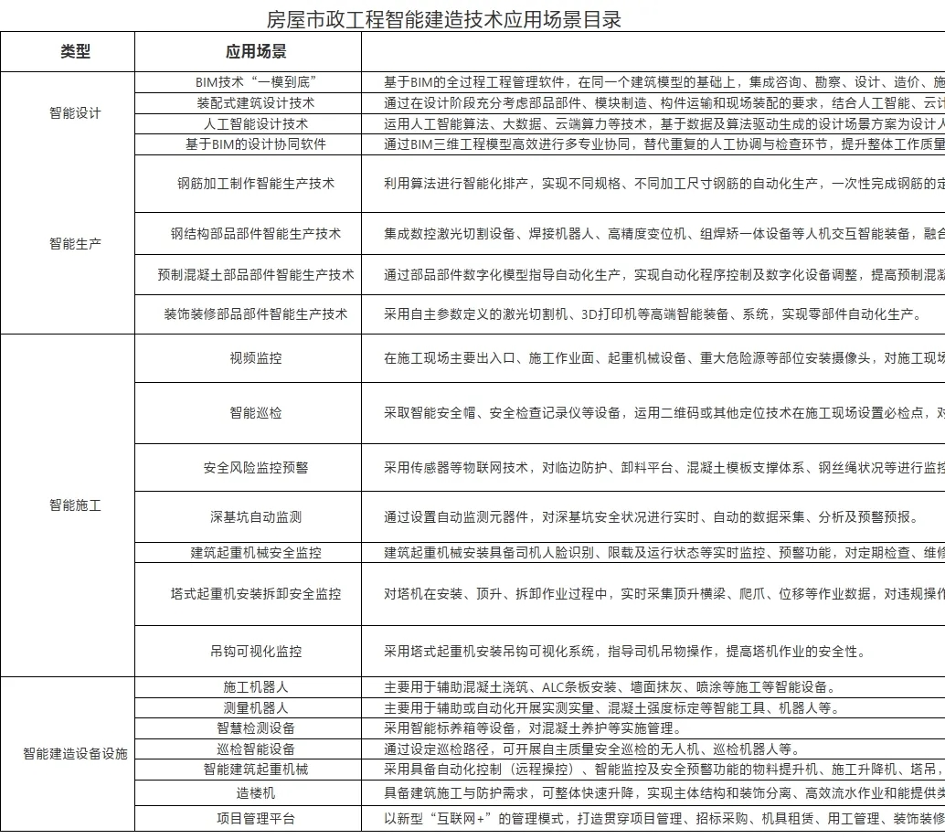 湖南省住房和城乡建设厅面向全省征集房屋市政工程智能建造技术应用典型案例